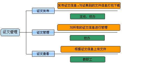 办公事务系统使用说明